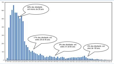 Pyramide des ages des etudiants de l_Inalco