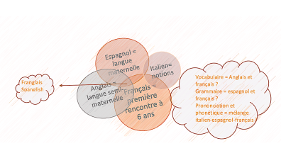 Figure 1 - illustration d'un répertoire langagier vue par une apprenante de français