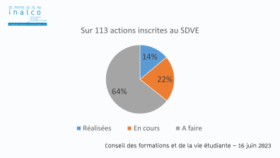 Etat d’avancement SDVE