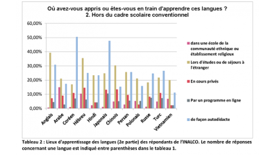 Tableau 2. Lieux d'apprentissage des langues (2e partie).