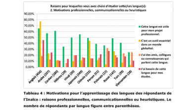 Tableau 4. Motivations pour l’apprentissage des langues des répondants de l’Inalco.