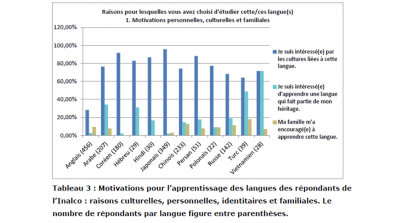 Tableau 3. Motivations pour l’apprentissage des langues des répondants de l’Inalco.