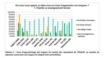 Tableau 1. Lieux d'apprentissage des langues (1e partie).