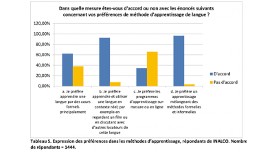 Tableau 5. Expression des préférences dans les méthodes d’apprentissage.