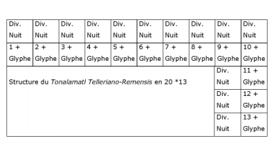 Aztèque - Structure du Tonalamatl Telleriano-Remensis en 20 *13.