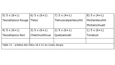 Aztèque - Table 13 : schéma des folios 18 à 21 du Codex Borgia