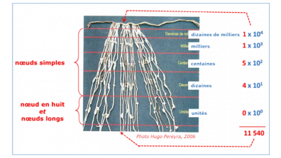 Quechua - Figure 6. Les nœuds et l’écriture des numéraux quechua dans le quipu MSP 1396 du musée de Pachacamac (Lima). Ce quipu est composé de 27 cordes pendantes réparties en trois groupes de 9 cordes chacun (Photo Pereyra 2006 : 15).