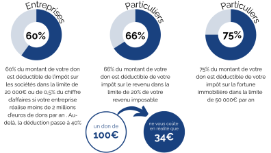 Faire un don à la Fondation