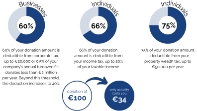 Make a donation to the Foundation
