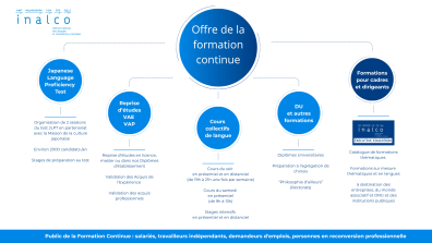Représentation graphique de l'offre de formation de la Formation Continue Inalco