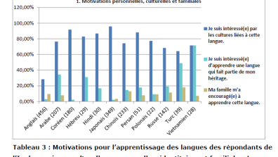 Forlot - Tableau 3. Motivations pour l’apprentissage des langues des répondants de l’Inalco.