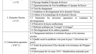 Table des matières du manuel Compréhension et histoire de la Corée (publication prévue en 2022)
