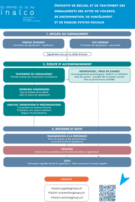 Fiche du dispositif de signalement