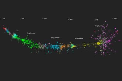 The main component of the network, laid out and rotated into an approximate timeline (ranging from c. 300– 1950 CE).