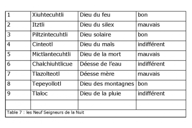 Aztèque - Table 7 : les Neuf Seigneurs de la Nuit.