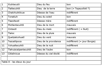 Aztèque - Table 8 : les dieux du jour.