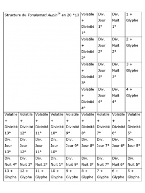 Aztèque - Structure du Tonalamatl Aubin[26] en 20 *13.