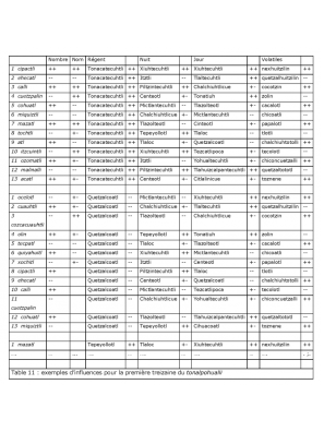 Aztèque - Table 11 : exemples d’influences pour la première treizaine du tonalpohualli.