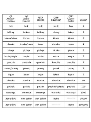 Quechua - Tableau 1 : Les treize cardinaux simples du quechua dans les dialectes modernes en suivant la classification proposée par Torero (1964, 1974) : QI, QIIA, QIIB et QIIC.