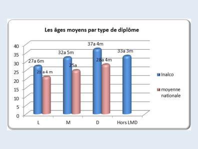 Age moyen par type de diplome