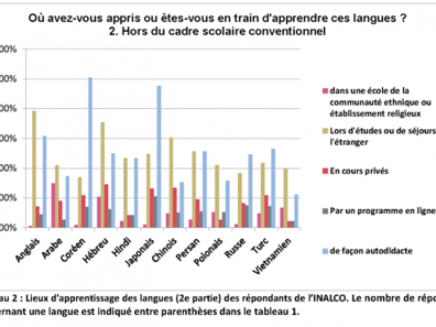 Tableau 2. Lieux d'apprentissage des langues (2e partie).