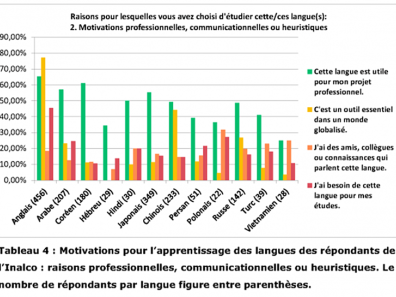 Tableau 4. Motivations pour l’apprentissage des langues des répondants de l’Inalco.