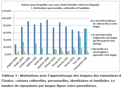 Tableau 3. Motivations pour l’apprentissage des langues des répondants de l’Inalco.