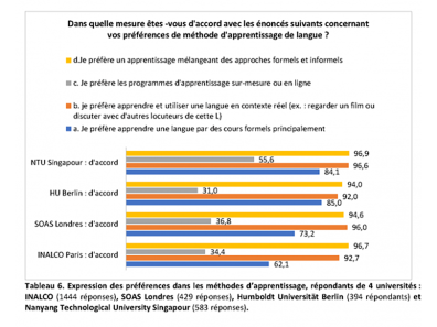 Tableau 6. Expression des préférences dans les méthodes d’apprentissage