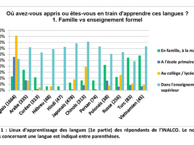 Tableau 1. Lieux d'apprentissage des langues (1e partie).