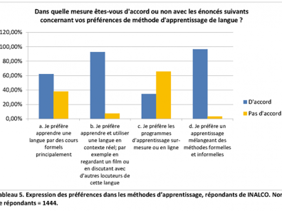 Tableau 5. Expression des préférences dans les méthodes d’apprentissage.