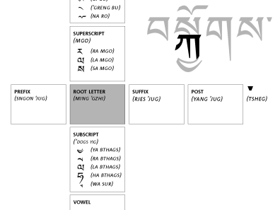 Tibet - La syllabe tibétaine.