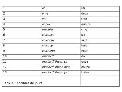 Aztèque - table 1 - nombre de jours