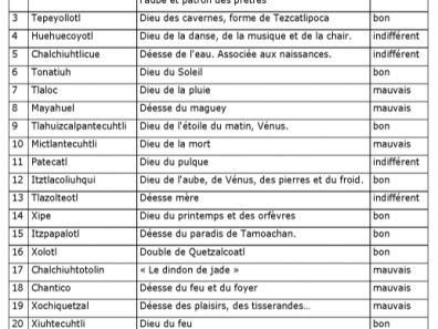 Aztèque - Table 6 : valeurs des divinités régissant les treizaines selon Sahagún.