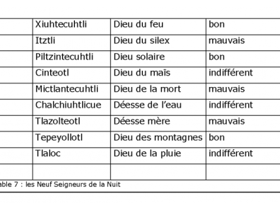 Aztèque - Table 7 : les Neuf Seigneurs de la Nuit.