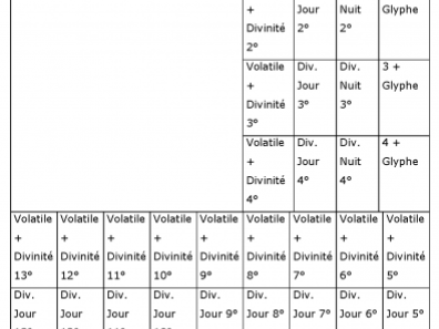 Aztèque - Structure du Tonalamatl Aubin[26] en 20 *13.