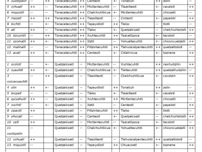 Aztèque - Table 11 : exemples d’influences pour la première treizaine du tonalpohualli.