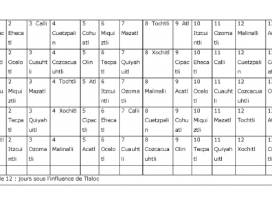 Aztèque - Table 12 : jours sous l’influence de Tlaloc.