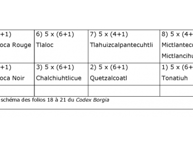 Aztèque - Table 13 : schéma des folios 18 à 21 du Codex Borgia