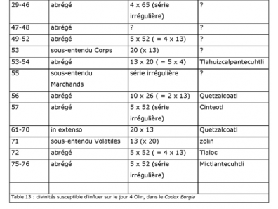 Aztèque - Table 13 : divinités susceptible d’influer sur le jour 4 Olin, dans le Codex Borgia - bas