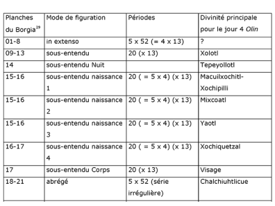 Aztèque - Table 13 : divinités susceptible d’influer sur le jour 4 Olin, dans le Codex Borgia - haut