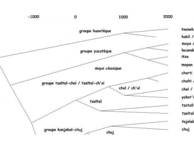 Maya - "Arbre phylogénétique" des langues mayanes (Hoppan 2014: 26, Fig. 3) (haut)