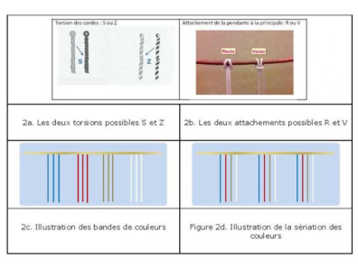 Quechua - Figure 2. Caractéristiques non-numériques des cordes pendantes dans un quipu Inca : types de torsion (S ou Z), d’attachement (Recto ou Verso) et motifs colorés en bande ou en sériation. (Dessins C. Gonzalez).