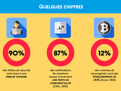 Infographie : 90 % des failles de sécurité sont dues à une erreur humaine ; 87 % des notifications de violations reçues concernent une perte de confidentialité (CNIL, 2023) ; 12 % des victimes de rançongiciels sont des établissements de l’ESR (Anssi, 2024)