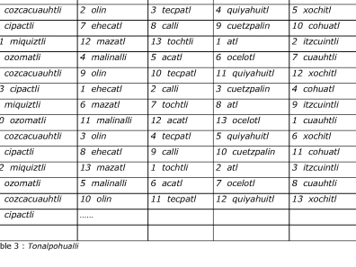 Aztèque - Table 3 : Tonalpohualli (4)