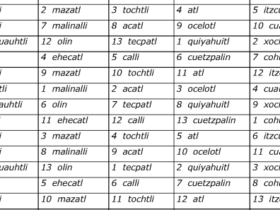 Aztèque - Table 3 : Tonalpohualli (2)