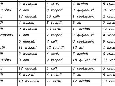 Aztèque - Table 3 : Tonalpohualli (3)