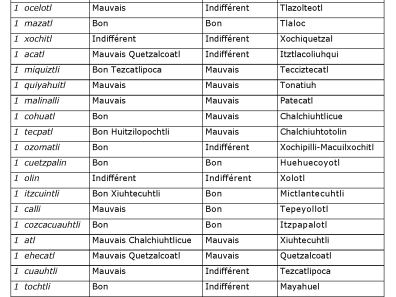 Aztèque - Table 4 : valeurs de jours selon Sahagún, Durán et le Codex Borgia