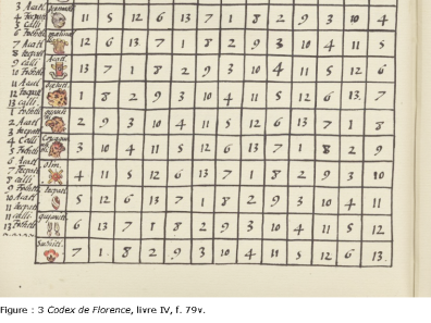 Aztèque - Figure : 3 Codex de Florence, livre IV, f. 79v. Bas.