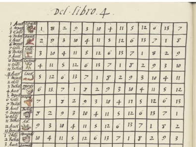 Aztèque - Figure : 3 Codex de Florence, livre IV, f. 79v. Haut.