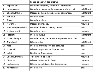 Aztèque - Table 6 : valeurs des divinités régissant les treizaines selon Sahagún.